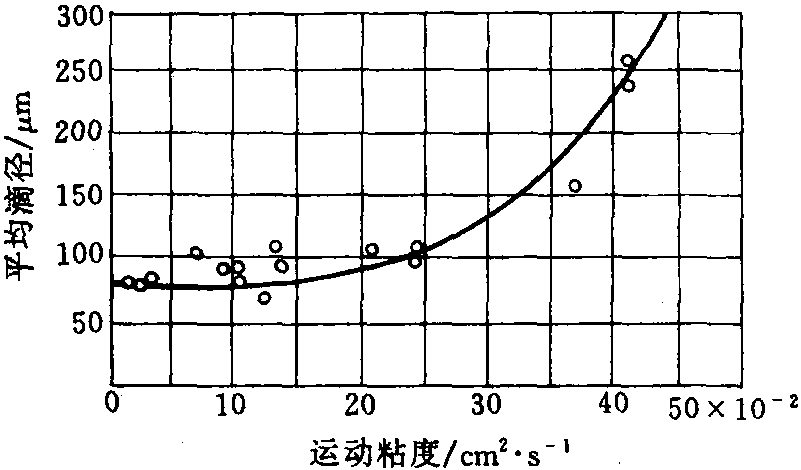 4.3.3 對霧滴的影響因素